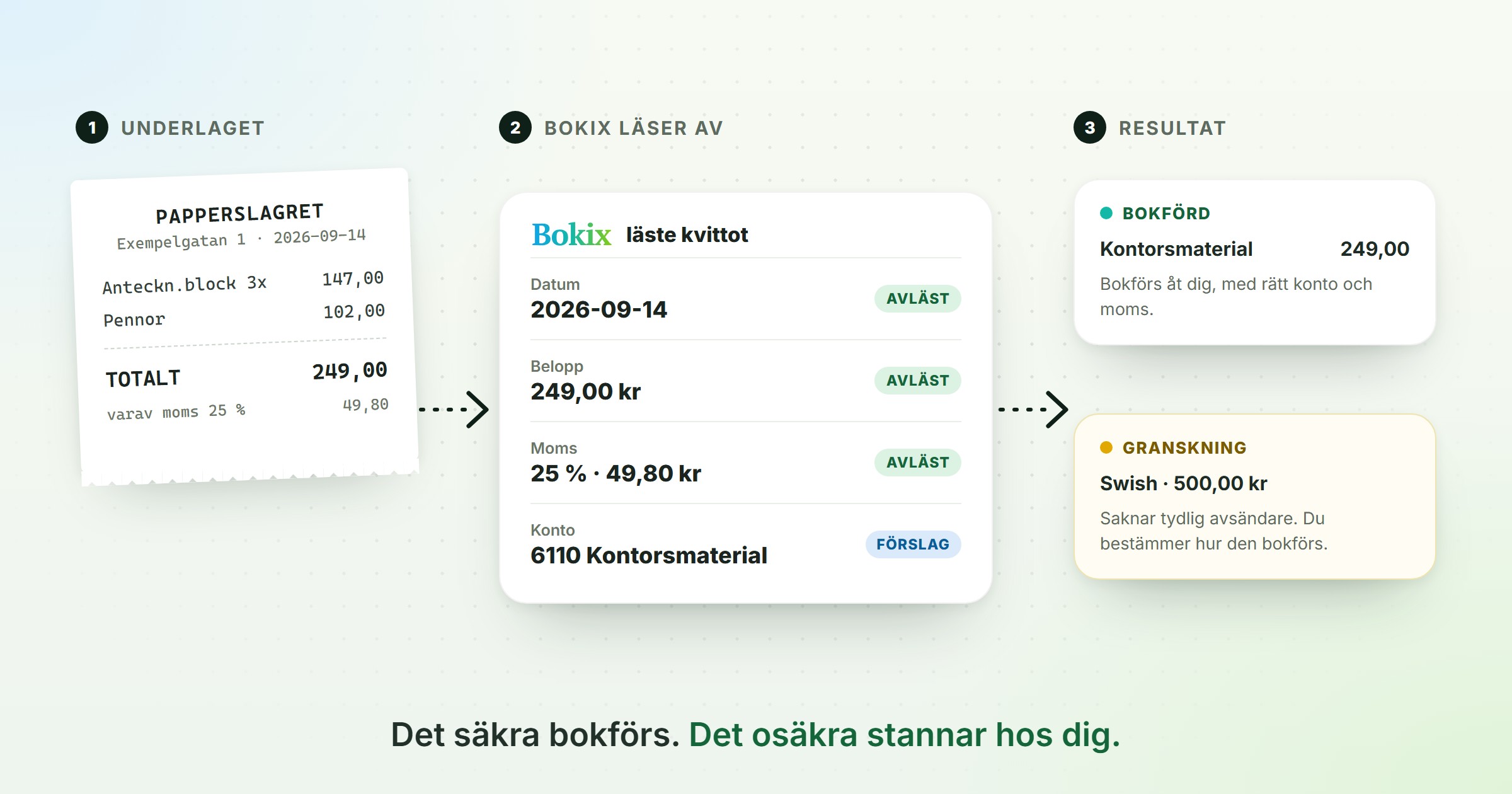 Illustration: ett kvitto läses av Bokix som föreslår datum, belopp, moms och konto, och blir bokfört eller hamnar i granskning