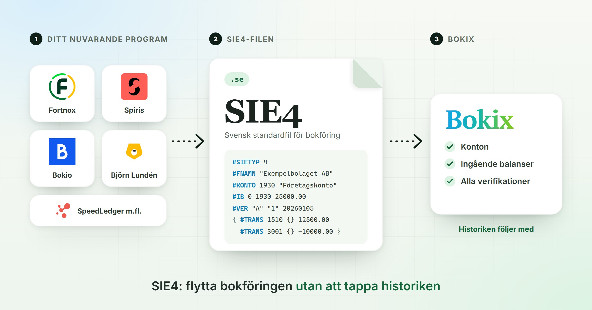 Illustration: bokföring flyttas från Fortnox, Spiris, Bokio och Björn Lundén via en SIE4-fil till Bokix